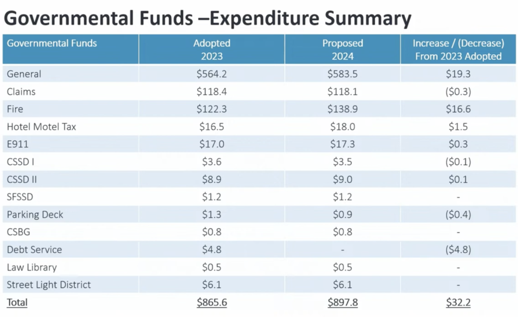 Proposed Cobb FY 2024 budget proposal has no tax rate cut East Cobb News